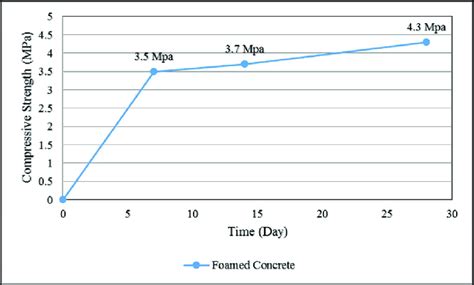 Graph Of Compressive Strength Mpa Against Time Day Download