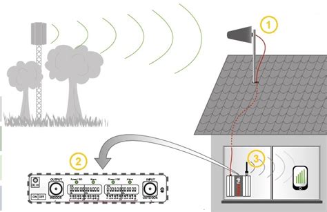 How Gsm Antenna Works Amplifier