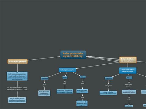 Roles Gerenciales Segun Mintzberg Mind Map