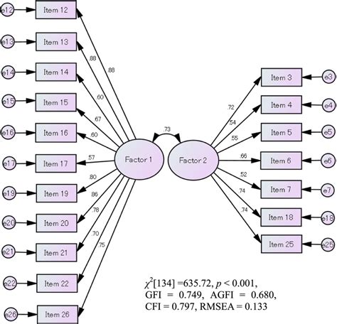 The Results Of The Sem Gfi Goodness Of Fit Index Agfi Adjusted Download Scientific Diagram