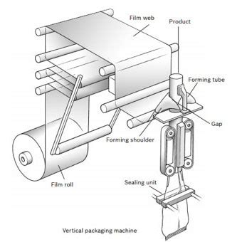 Introduction To Vertical Form Fill Seal Machines Wepack