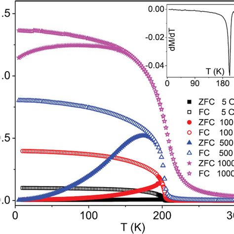 Magnetization Versus Temperature Under Field Cooled Fc And Zero Field