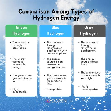 Comparison Among Green Blue And Grey Hydrogen Doren Medium