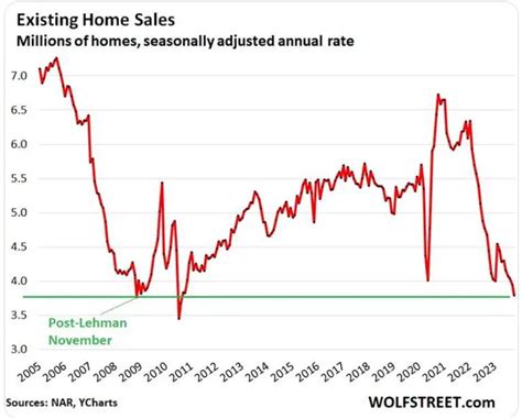 Home Sales Plunge To Historic Lows Prices Decline And Supply Surges