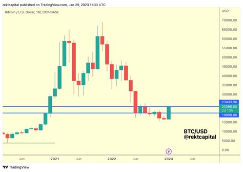 Rekt Capital On Twitter Btc Continues To Move Up But Macro Wise It