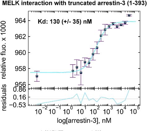 Figure From Arrestin Interaction With Maternal Embryonic Leucine