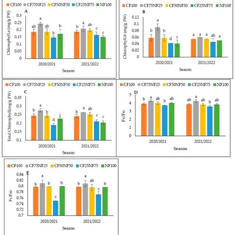 Effect Of Nano And Conventional Npk Fertilizers Either Alone Or