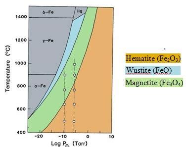 Iron Oxide Fe O Phase Diagram As A Function Of Temperature And