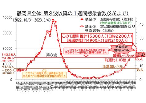 令和5年第31週（令和5年7月31日〜8月6日）（8月10日公表）｜静岡県公式ホームページ