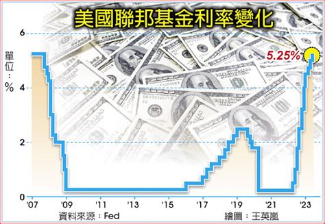 美6月暫停升息？ 鷹鴿沒定論 全球財經 工商時報