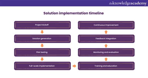 How To Implement Lean Six Sigma Step By Step Guide