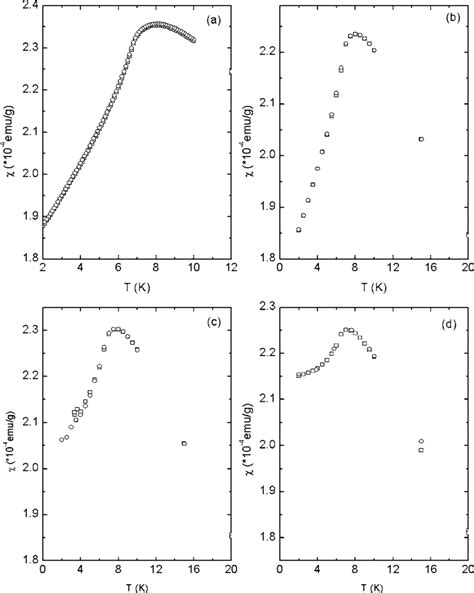 Variation Of Magnetic Susceptibility With Temperature T Determined By