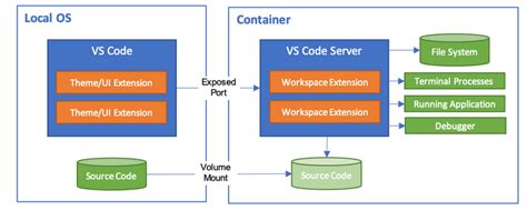 Wsl Dockervs Code Web Moo