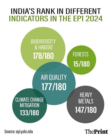 India Ranks Th From Bottom In Environment Performance Index High