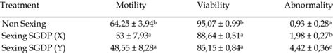 Percentage Of The Sperms Motility Viability And Abnormality Of Semen