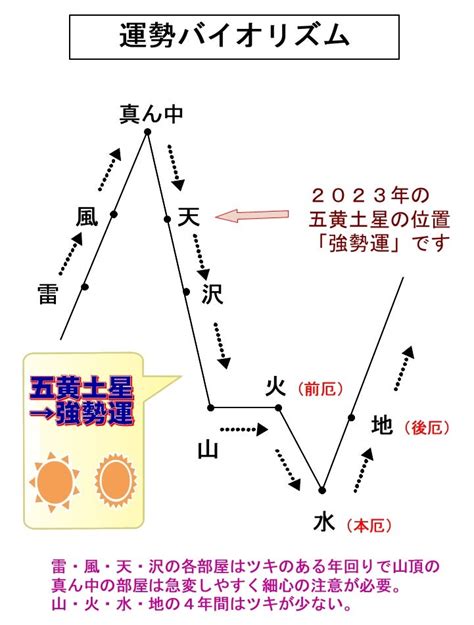 2023年（令和5年） 五黄土星の運勢と吉方位 九星気学 幸せの種植え 福岡占いの館「宝琉館」開運日記