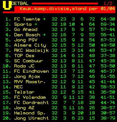 League table Keuken Kampioen Divisie matchday 32 : r/Eredivisie