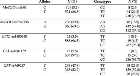 Distribution Of Snps Of Antioxidant Enzyme Genes Mnsod Gpx1 And Cat