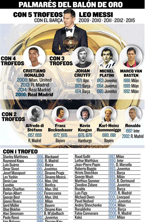 Todos Os Vencedores Da Bola De Ouro