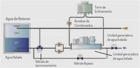 Intercambio De Calor Almacenamiento De Hielo Mundo Hvac R