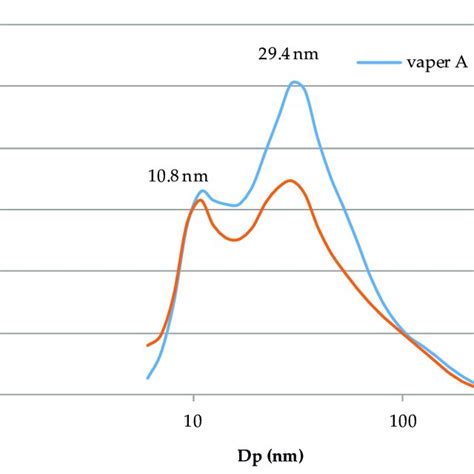 A Particle Size Distribution Dn Dlogdp Cm 3 Of Environmental Download Scientific