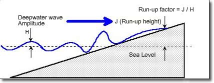 Tsunami | Run-up and Inundation, tidal wave, sea level & inundation