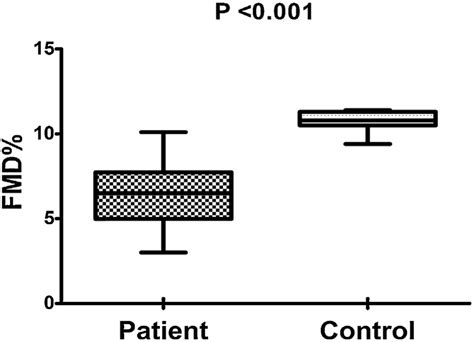 Comparison Between Mean Flow Mediated Dilatation FMD Of Both Patients