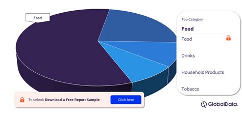 Europe Food And Grocery Retail Market Size Category Analytics