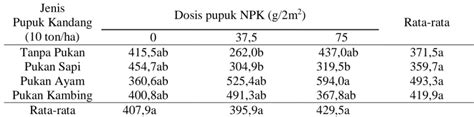 Pengaruh Beberapa Jenis Pupuk Kandang Dan Npk Terhadap Pertumbuhan Dan