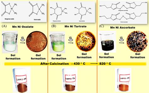 Representation of reaction between three different complexing agents... | Download Scientific ...