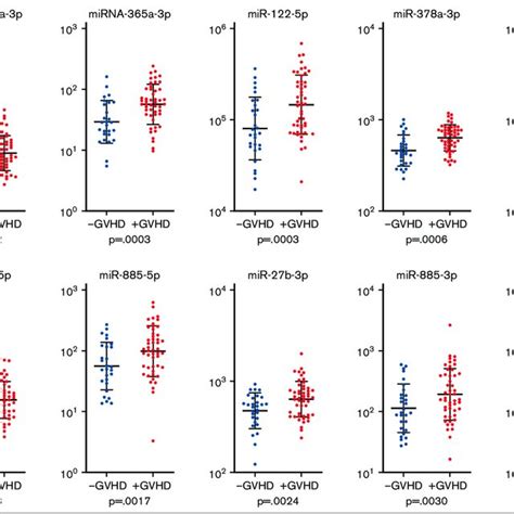 Expression Of Mirnas Among Patients With And Without Cgvhd Year