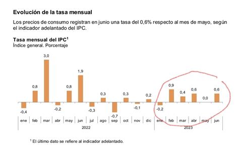 Daniel Lacalle on Twitter Pedro Sánchez miente sobre la inflación e