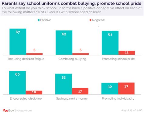 What American Parents Think Of School Uniforms Yougov