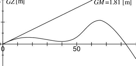 GZ-curve of the model in real scale. | Download Scientific Diagram 