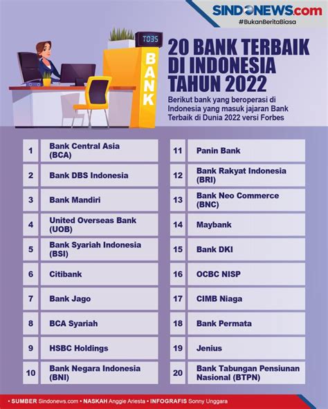 SINDO Hi Lite Daftar 20 Bank Terbaik Di Indonesia Tahun 2022 Versi Forbes