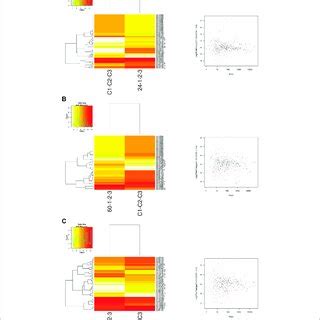 Heat Map And MA Plots The Heat Maps Were Generated For The Control