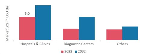 Virology Specimen Collection Market Size Share Forecast 2032 MRFR