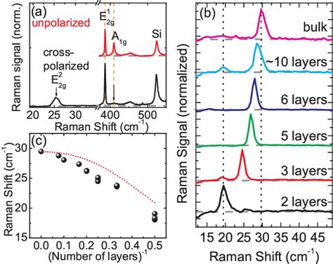 PDF Raman Spectroscopy Of The Interlayer Shear Mode In Few Layer MoS2