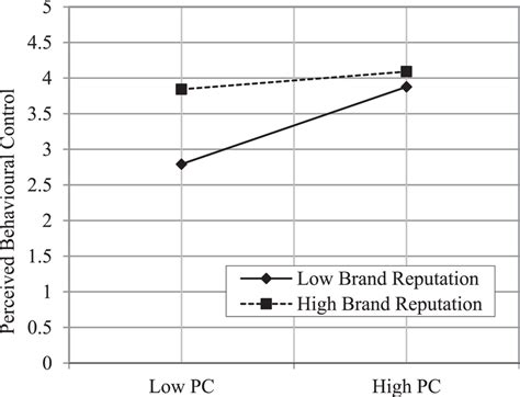 The Interaction Between Perceived Contribution And Perceived Behavioral