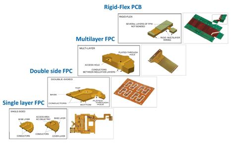 Printed Circuit Board Layers