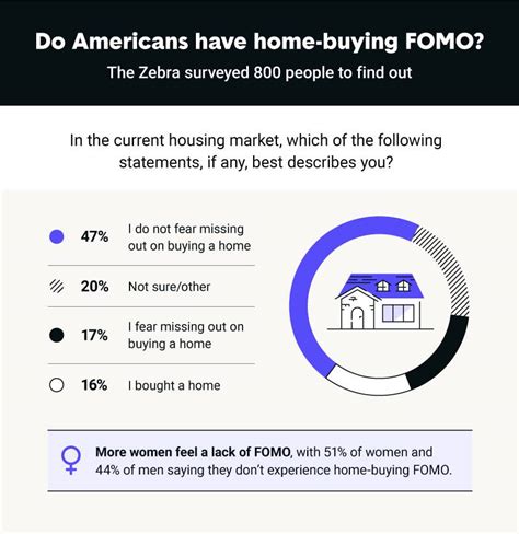 Survey 47 Of Americans Dont Have Home Buying FOMO The Pros And