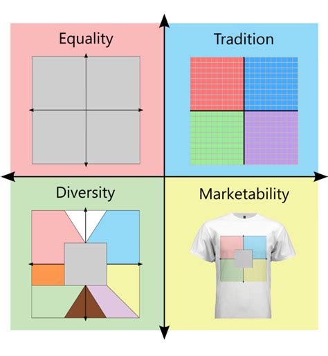 Each Quadrants Favorite Version Of The Compass And Why R