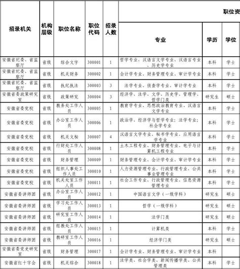 2015年安徽公务员考试职位表省直职位表word文档在线阅读与下载无忧文档