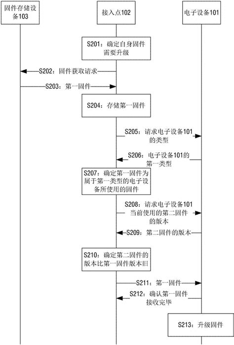 一种固件升级方法和装置与流程