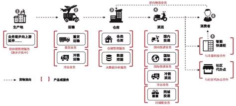 顺丰快递配送流程图 顺丰快递业务流图 快递配送流图 大山谷图库