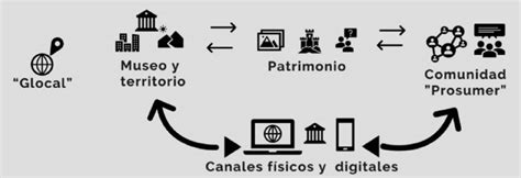 Esquema De Comunicaci N Horizontal Basado En Marshall Macluhan El