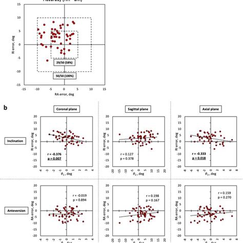 Accuracy Of Acetabular Cup Orientation Relationship Between The Cup