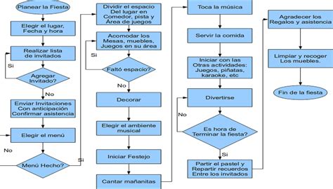 Como Hacer Un Diagrama De Flujo Con Ia