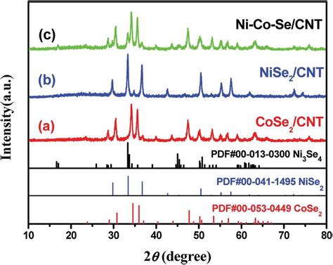 XRD Patterns Of The Samples A CoSe 2 CNT B NiSe 2 CNT And C