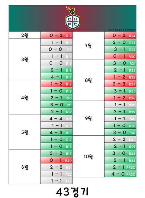 2022 K리그 2 시즌 테이블 대전 하나 시티즌 국내축구 에펨코리아